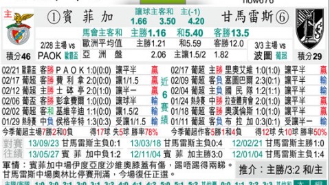 本菲卡29轮不败距榜首4分，穆帅无奈争冠陷困局